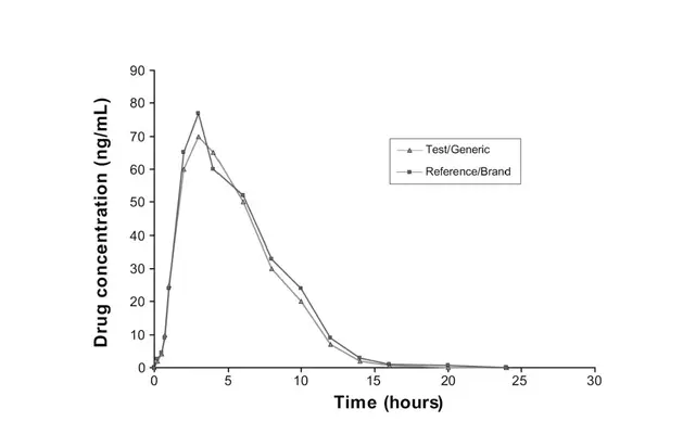 Bioequivalence - Images - 1